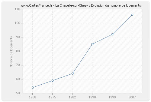 La Chapelle-sur-Chézy : Evolution du nombre de logements